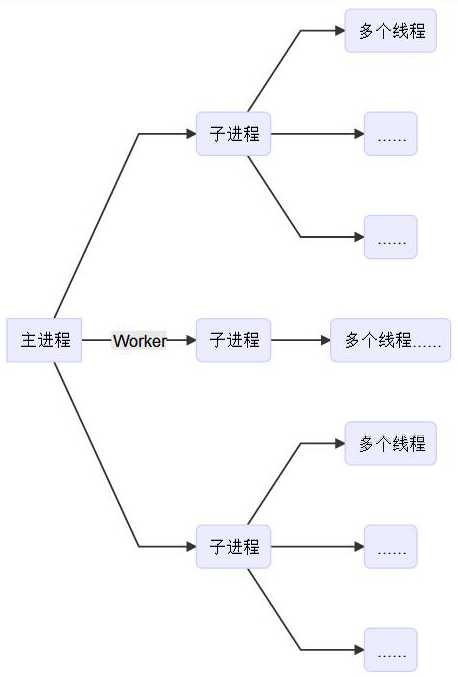 Worker运行原理