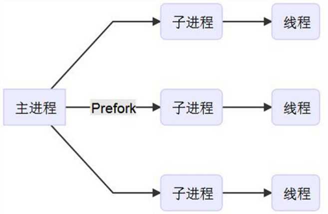 Prefork运行原理