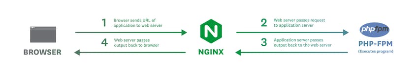 nginx
